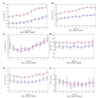 Time- and Race-Specific Haematological Reference Intervals for Healthy Volunteer Trials: A Retrospective Analysis of Pooled Data From Multiple Phase I Trials